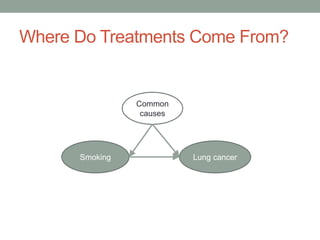 Where Do Treatments Come From?
Smoking Lung cancer
Common
causes
 