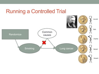 Running a Controlled Trial
Smoking Lung cancer
Common
causesRandomizeRandomize
 
