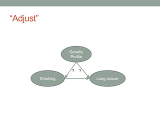 “Adjust”
Smoking Lung cancer
Genetic
Profile
? ?
 