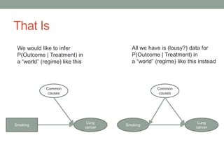 That Is
We would like to infer
P(Outcome | Treatment) in
a “world” (regime) like this
All we have is (lousy?) data for
P(Outcome | Treatment) in
a “world” (regime) like this instead
Smoking
Lung
cancer
Common
causes
Smoking Smoking
Lung
cancer
Common
causes
 