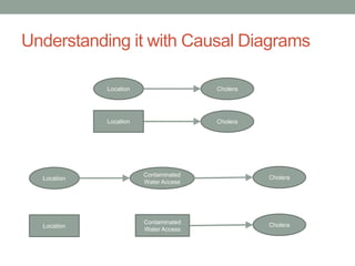 Understanding it with Causal Diagrams
Location Cholera
Location CholeraLocation
Location
Contaminated
Water Access
Cholera
Location
Water
Sources
CholeraLocation
Contaminated
Water Access
 