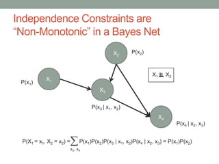 Independence Constraints are
“Non-Monotonic” in a Bayes Net
X1
X2
X4
X3
P(X1 = x1, X2 = x2) = P(x1)P(x2)P(x3 | x1, x2)P(x4 | x2, x3) = P(x1)P(x2)
P(x1)
P(x2)
P(x3 | x1, x2)
P(x4 | x2, x3)
X1 X2

x3, x4
 