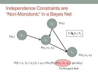 Independence Constraints are
“Non-Monotonic” in a Bayes Net
X1
X2
X4
X3
P(X1 = x1, X2 = x2 | X3 = x3)  P(x1)P(x2)P(x3 | x1, x2)  g(x1)h(x2)
P(x1)
P(x2)
P(x3 | x1, x2)
P(x4 | x2, x3)
X1 X2 | X3
It’s this guy’s fault
 