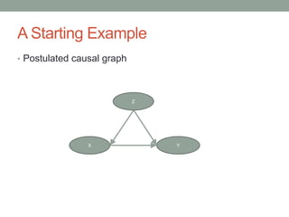 A Starting Example
• Postulated causal graph
X Y
Z
 