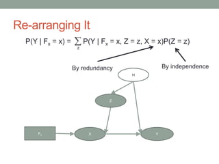 Re-arranging It
X Y
Z
H
Fx
P(Y | Fx = x) = P(Y | Fx = x, Z = z, X = x)P(Z = z)
z
By independenceBy redundancy
 