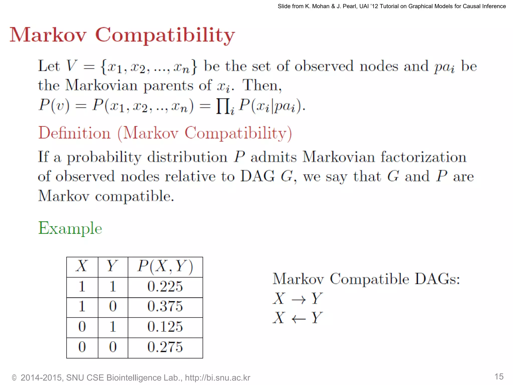 © 2014-2015, SNU CSE Biointelligence Lab., http://bi.snu.ac.kr 15
Slide from K. Mohan & J. Pearl, UAI ’12 Tutorial on Graphical Models for Causal Inference
 
