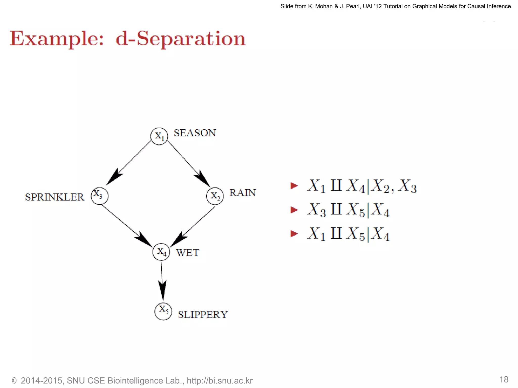 © 2014-2015, SNU CSE Biointelligence Lab., http://bi.snu.ac.kr 18
Slide from K. Mohan & J. Pearl, UAI ’12 Tutorial on Graphical Models for Causal Inference
 