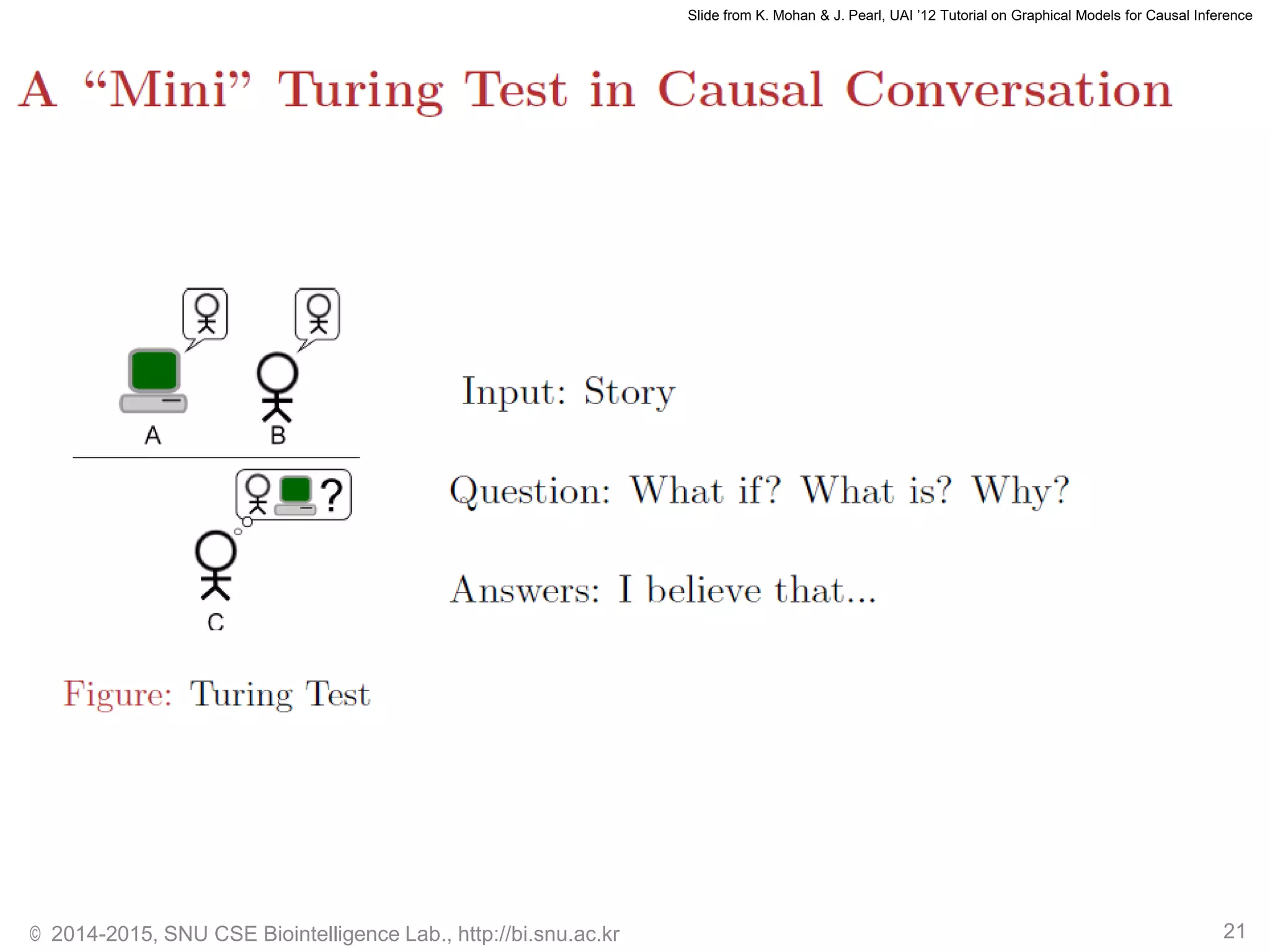 © 2014-2015, SNU CSE Biointelligence Lab., http://bi.snu.ac.kr 21
Slide from K. Mohan & J. Pearl, UAI ’12 Tutorial on Graphical Models for Causal Inference
 