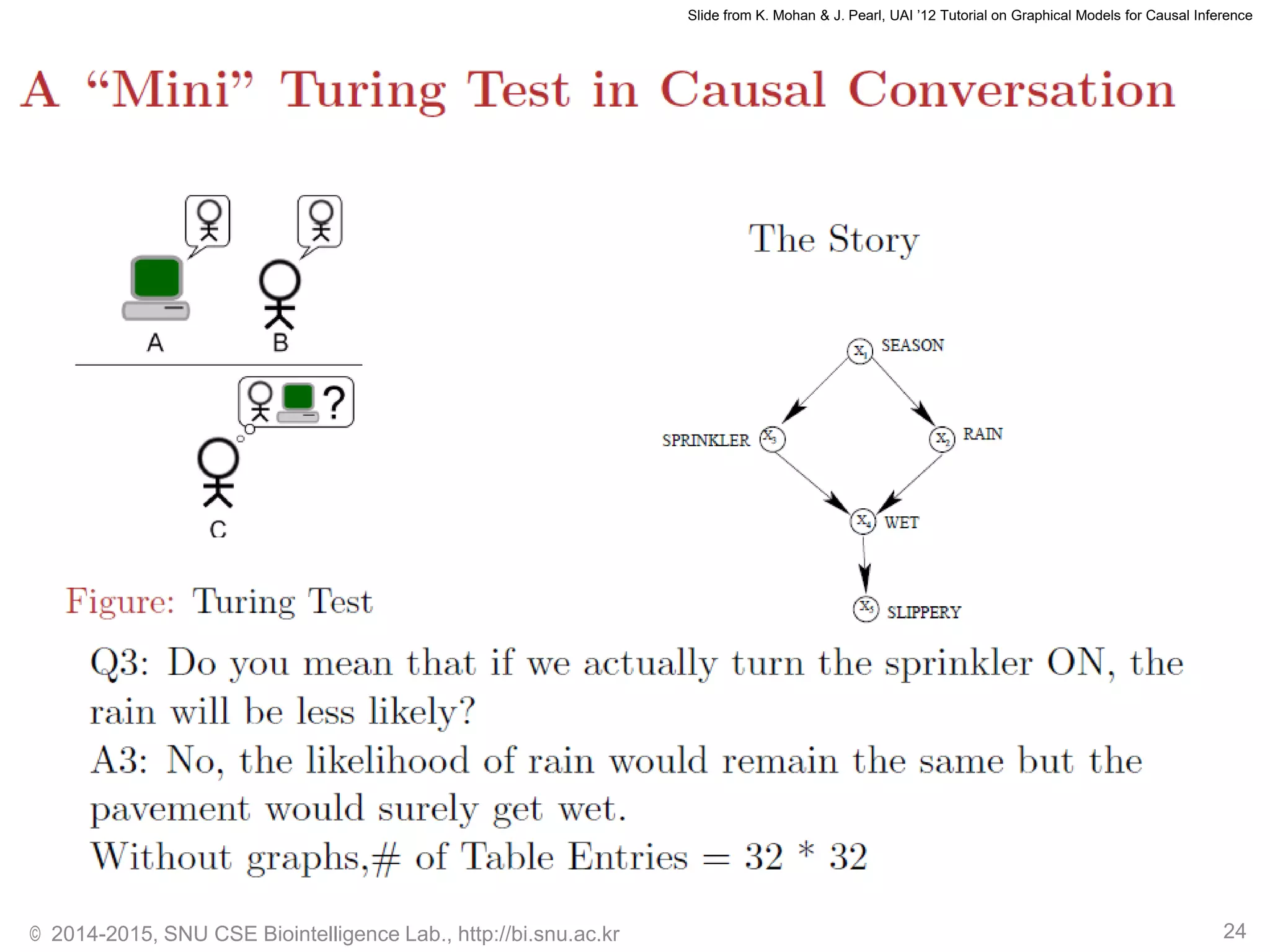 © 2014-2015, SNU CSE Biointelligence Lab., http://bi.snu.ac.kr 24
Slide from K. Mohan & J. Pearl, UAI ’12 Tutorial on Graphical Models for Causal Inference
 