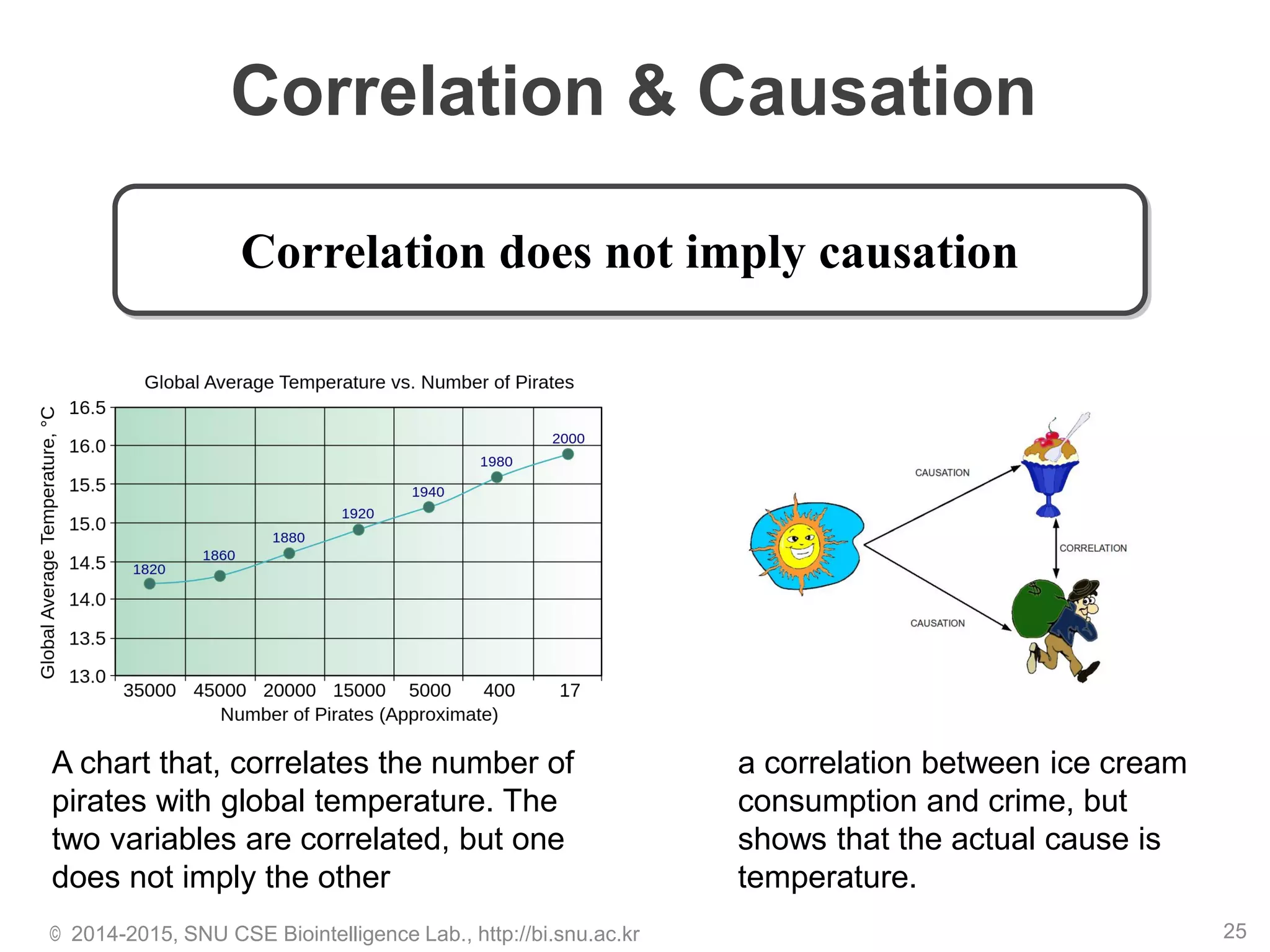 Correlation & Causation
© 2014-2015, SNU CSE Biointelligence Lab., http://bi.snu.ac.kr 25
Correlation does not imply causation
A chart that, correlates the number of
pirates with global temperature. The
two variables are correlated, but one
does not imply the other
a correlation between ice cream
consumption and crime, but
shows that the actual cause is
temperature.
 