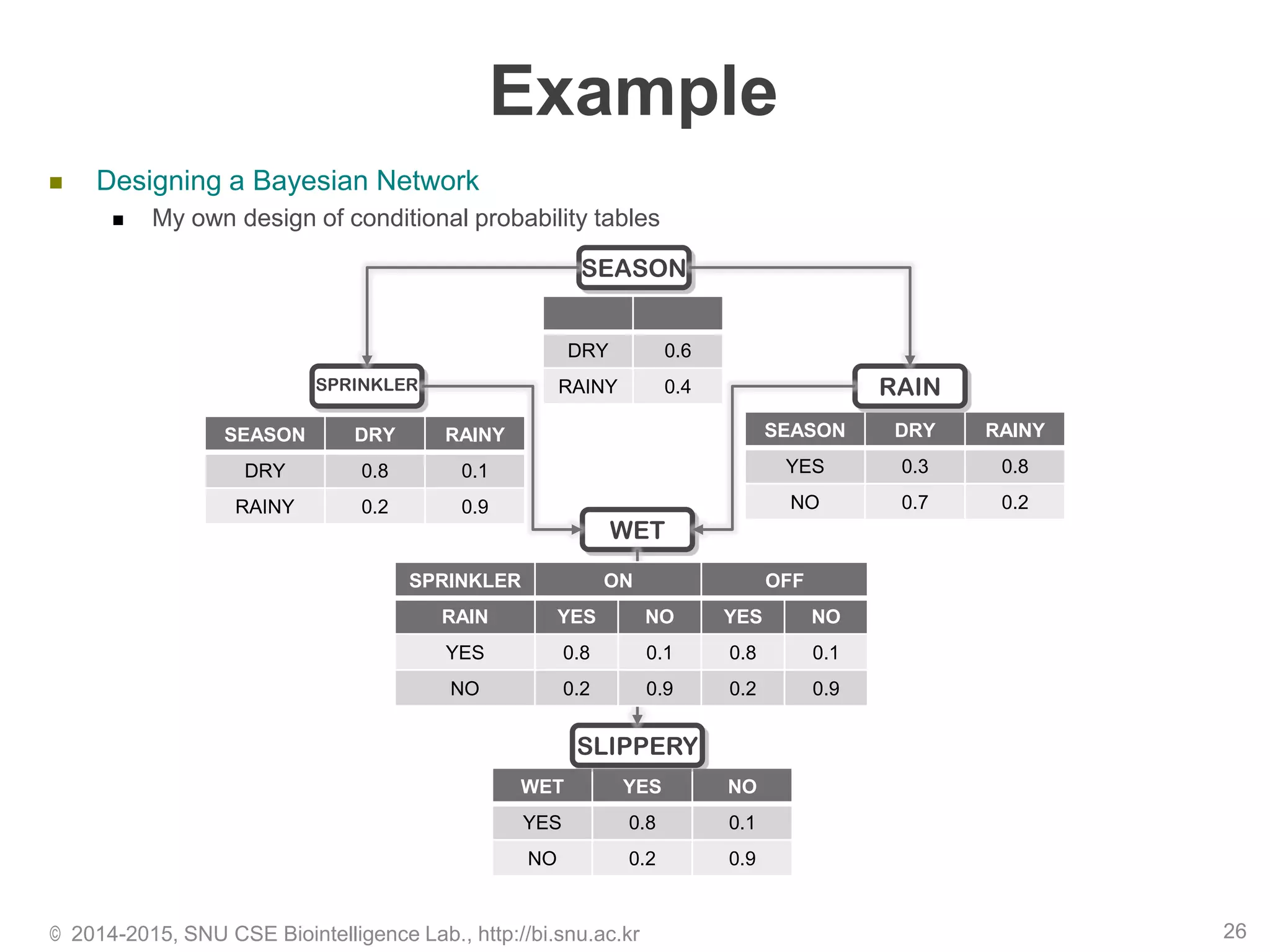 Example
 Designing a Bayesian Network
 My own design of conditional probability tables
© 2014-2015, SNU CSE Biointelligence Lab., http://bi.snu.ac.kr 26
DRY 0.6
RAINY 0.4
SEASON
SEASON DRY RAINY
DRY 0.8 0.1
RAINY 0.2 0.9
SEASON DRY RAINY
YES 0.3 0.8
NO 0.7 0.2
WET YES NO
YES 0.8 0.1
NO 0.2 0.9
SPRINKLER RAIN
WET
SLIPPERY
SPRINKLER ON OFF
RAIN YES NO YES NO
YES 0.8 0.1 0.8 0.1
NO 0.2 0.9 0.2 0.9
 