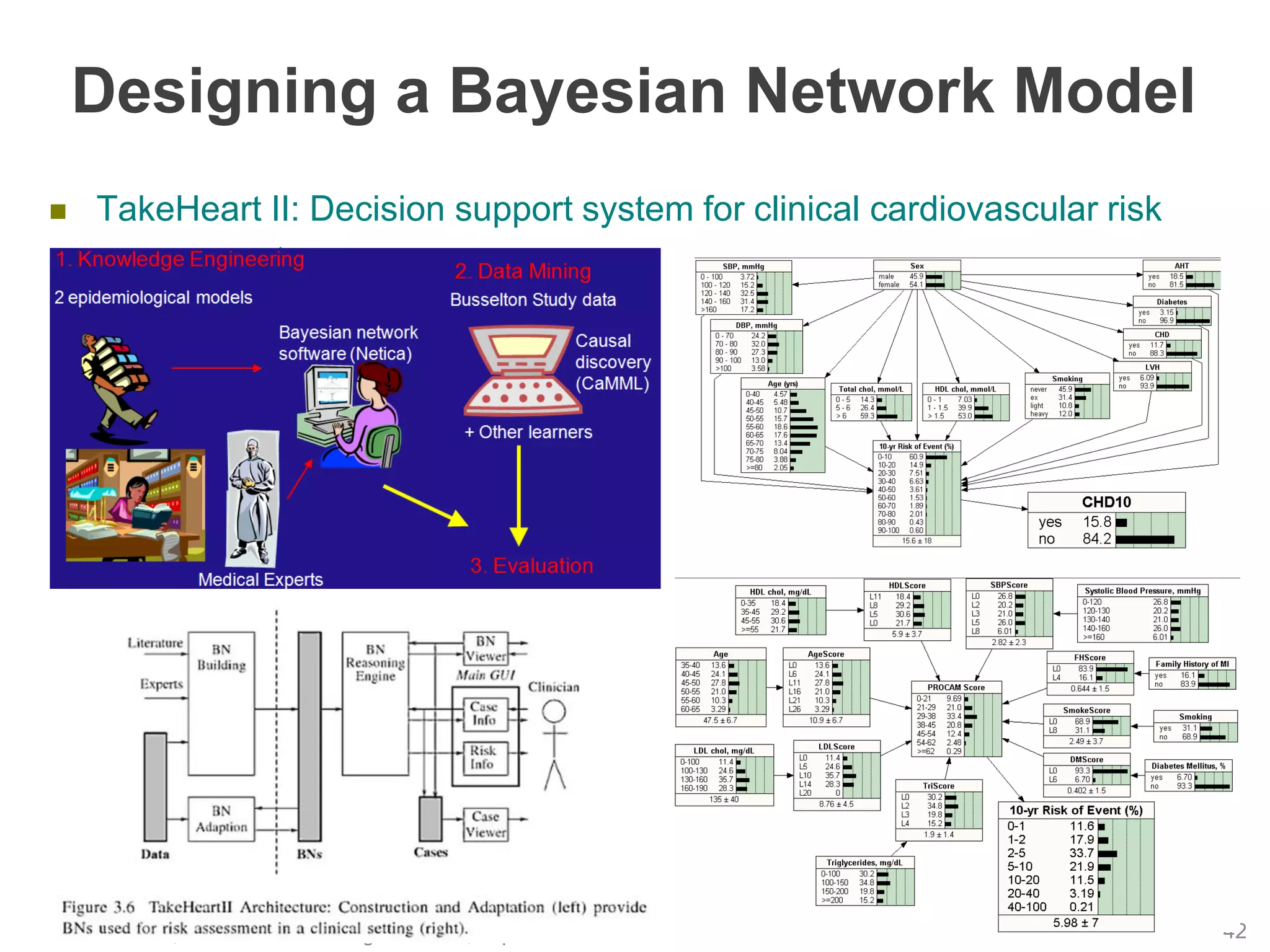 Designing a Bayesian Network Model
 TakeHeart II: Decision support system for clinical cardiovascular risk
assessment
© 2014-2015, SNU CSE Biointelligence Lab., http://bi.snu.ac.kr 42
 