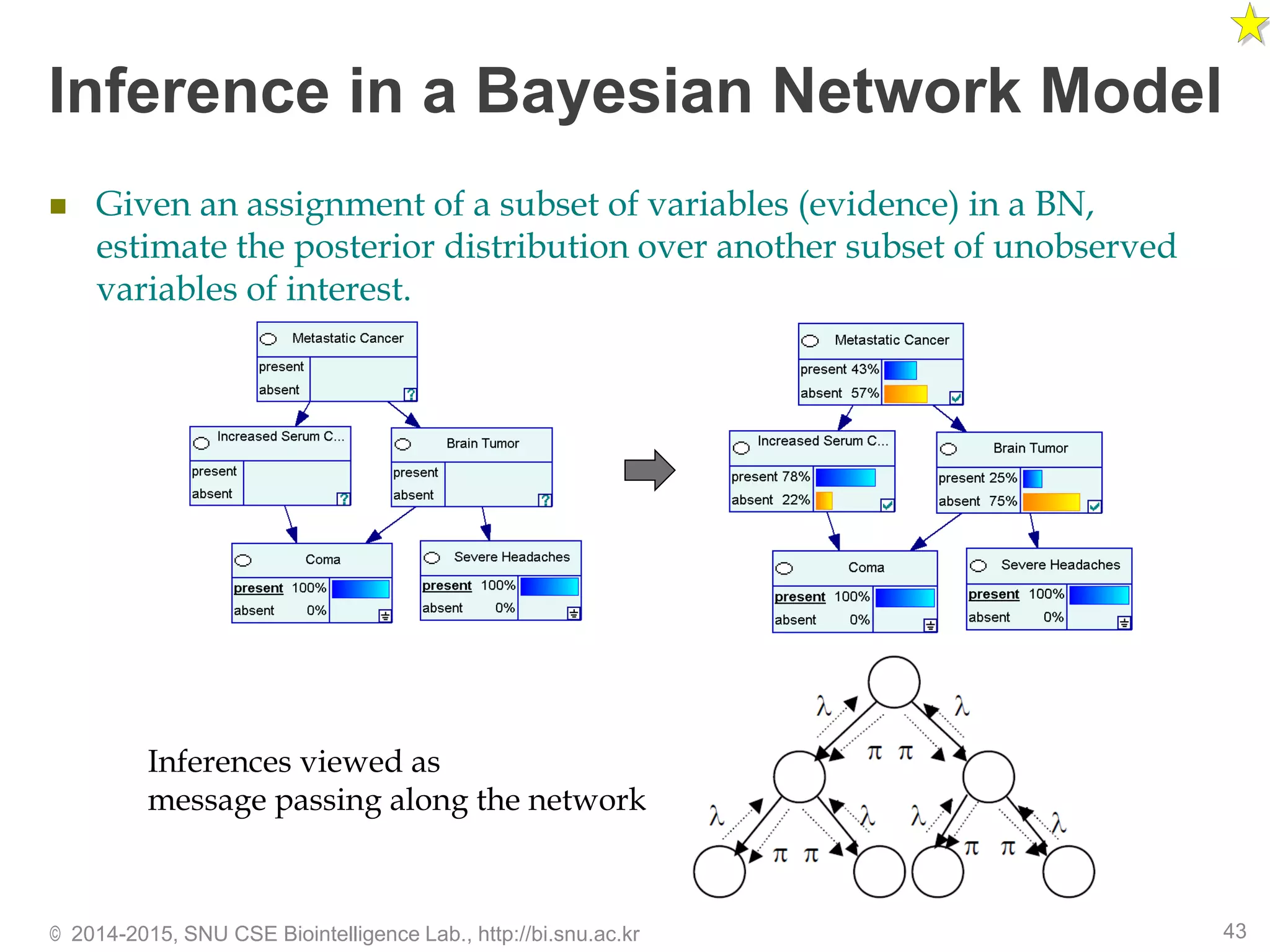 Bayesian networks in AI | PPT