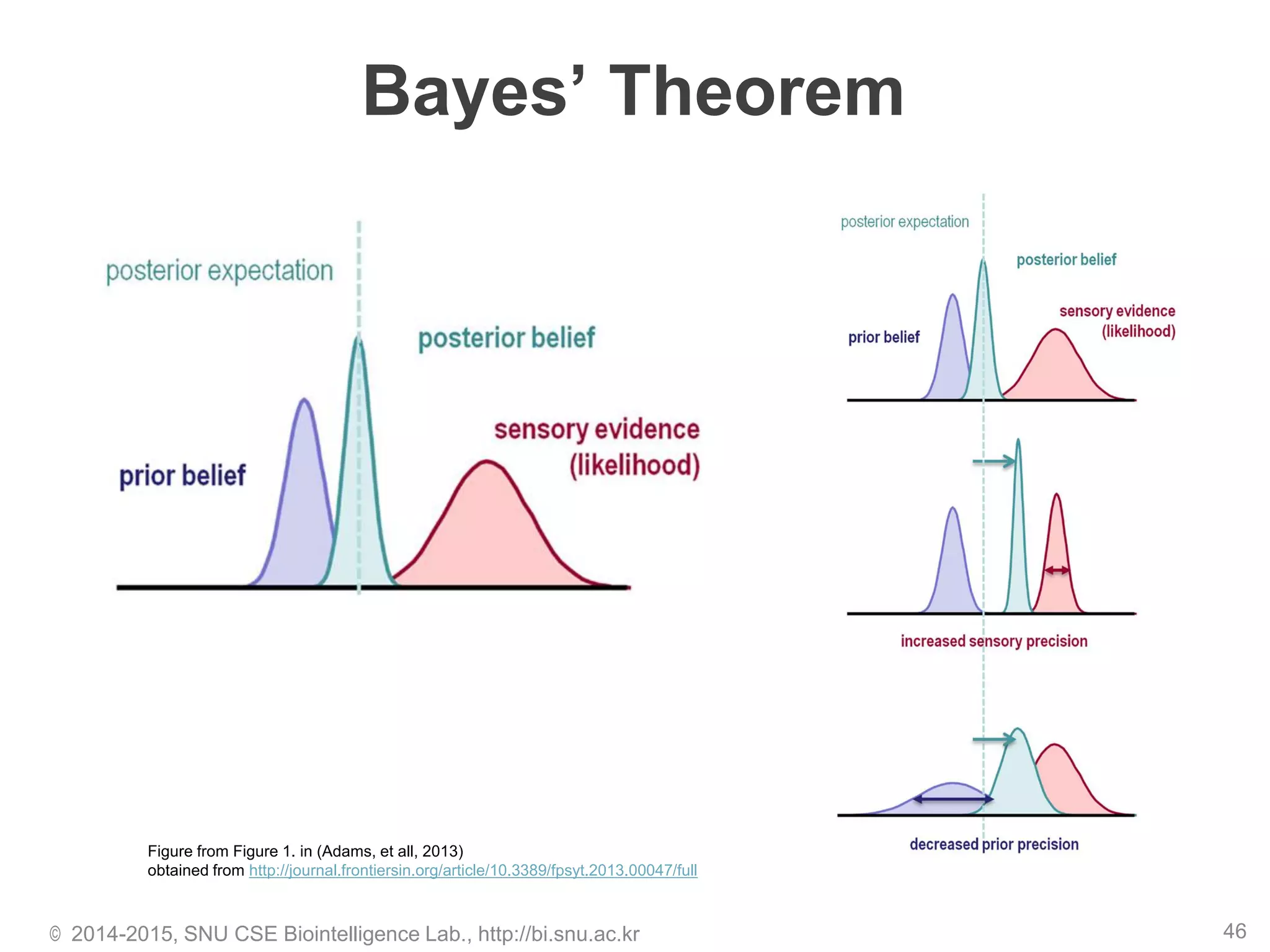 Bayes’ Theorem
© 2014-2015, SNU CSE Biointelligence Lab., http://bi.snu.ac.kr 46
Figure from Figure 1. in (Adams, et all, 2013)
obtained from http://journal.frontiersin.org/article/10.3389/fpsyt.2013.00047/full
 
