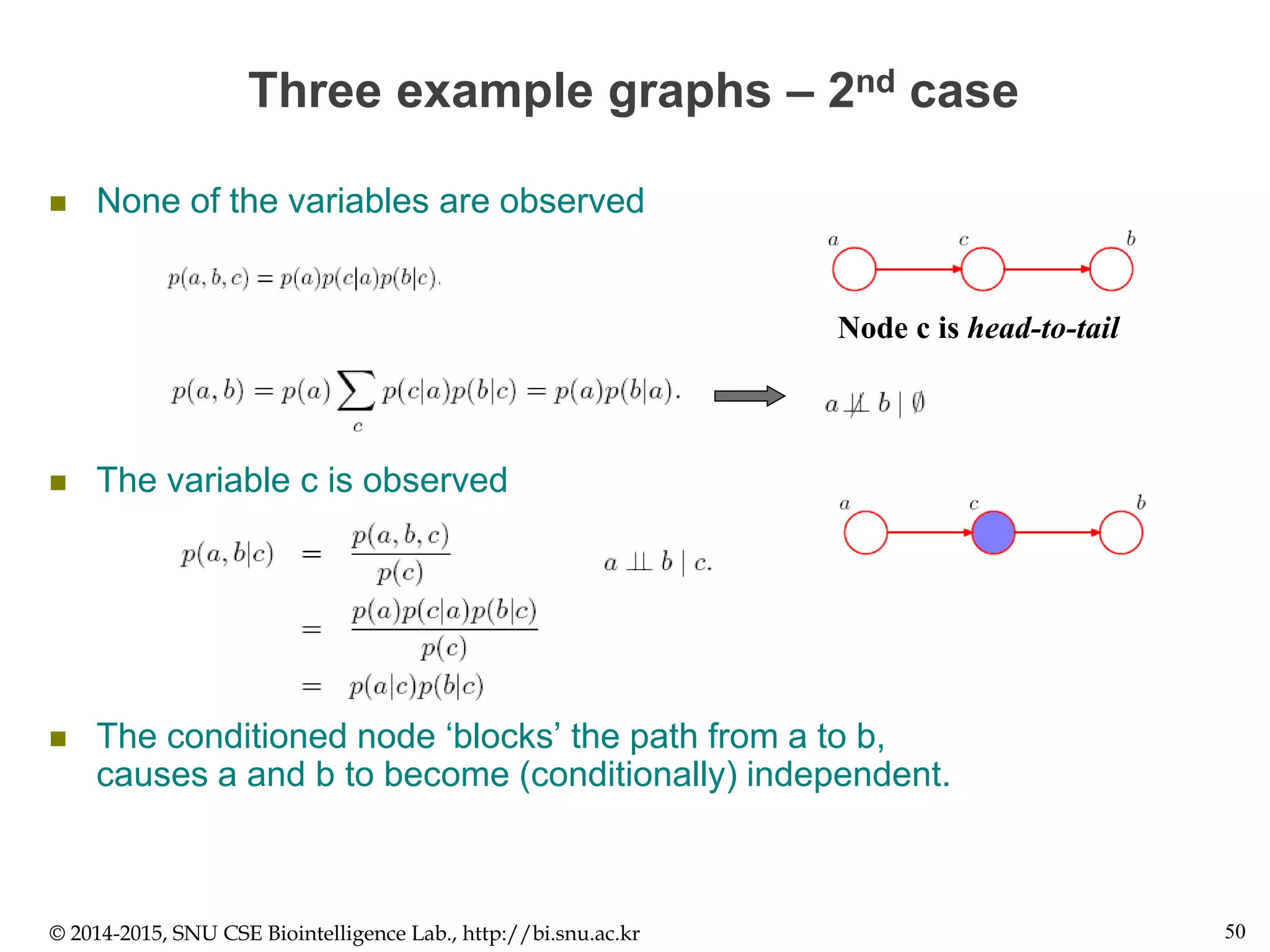 Three example graphs – 2nd case
 None of the variables are observed
 The variable c is observed
 The conditioned node ‘blocks’ the path from a to b,
causes a and b to become (conditionally) independent.
© 2014-2015, SNU CSE Biointelligence Lab., http://bi.snu.ac.kr 50
Node c is head-to-tail
 