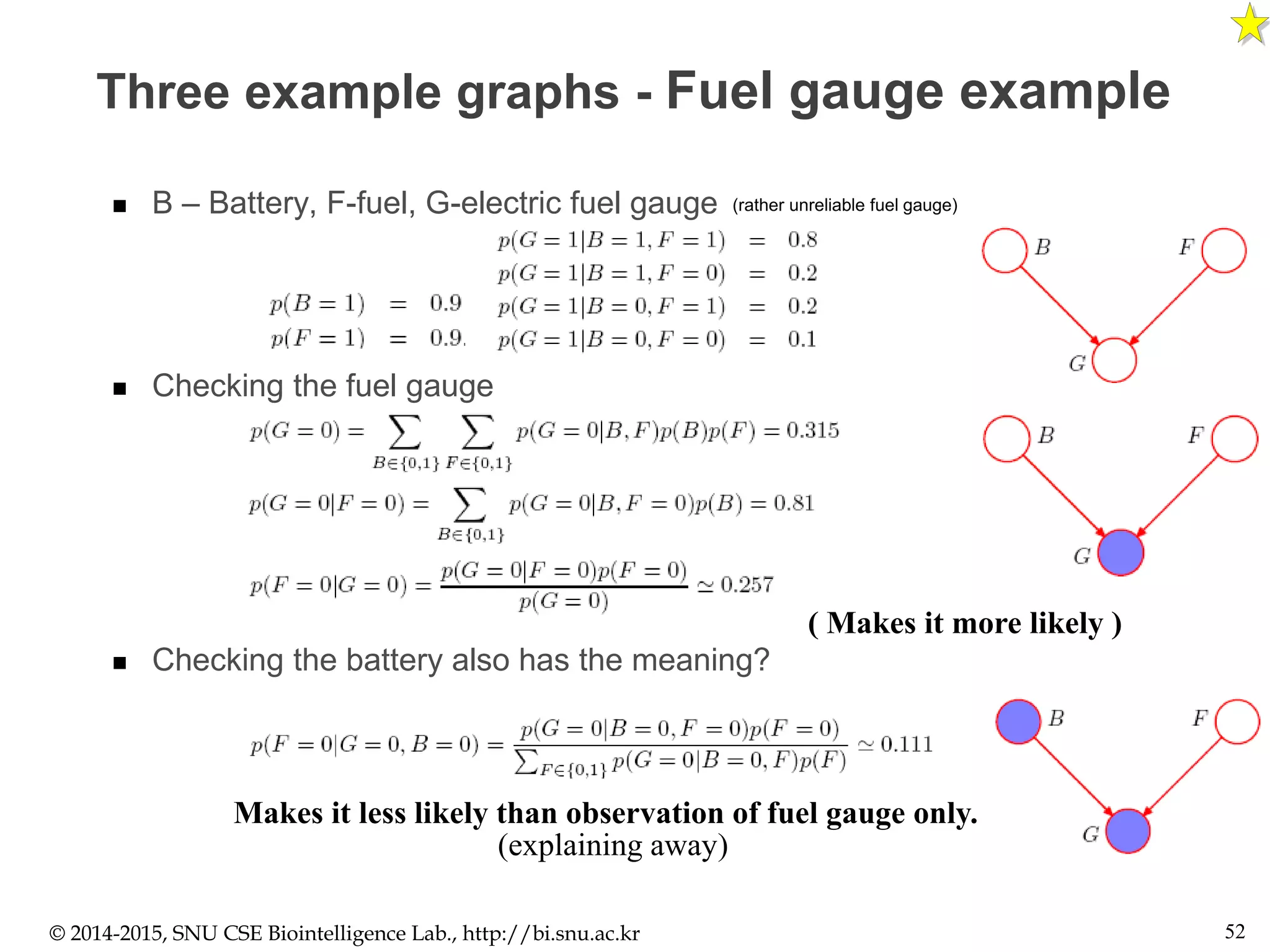Three example graphs - Fuel gauge example
 B – Battery, F-fuel, G-electric fuel gauge
 Checking the fuel gauge
 Checking the battery also has the meaning?
© 2014-2015, SNU CSE Biointelligence Lab., http://bi.snu.ac.kr 52
( Makes it more likely )
Makes it less likely than observation of fuel gauge only.
(rather unreliable fuel gauge)
(explaining away)
 
