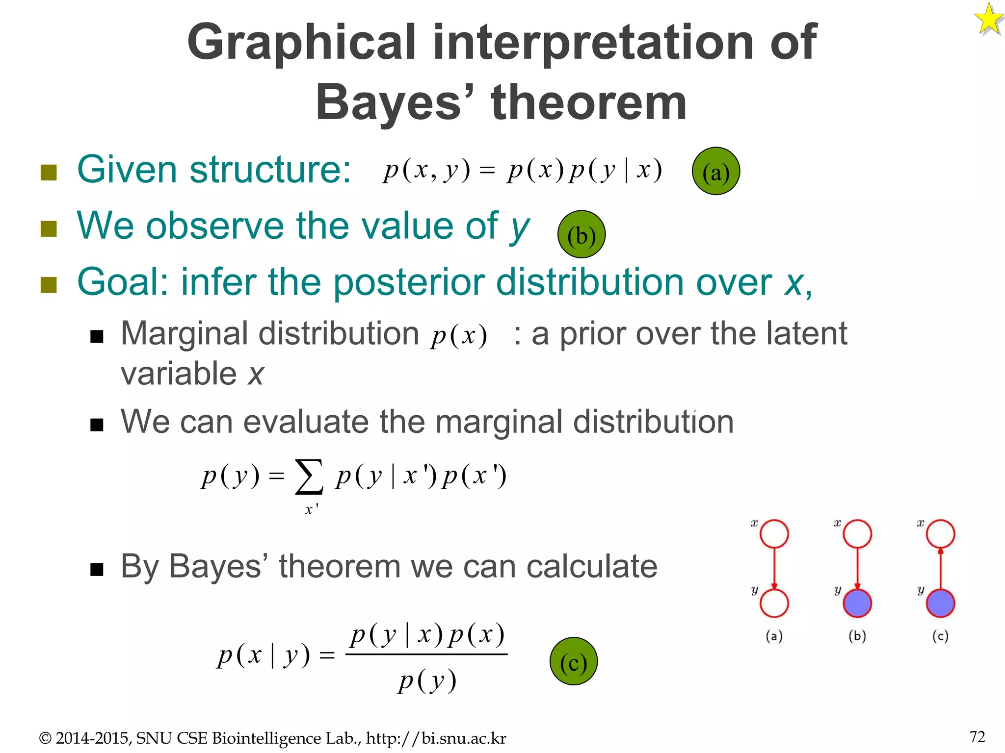Graphical interpretation of
Bayes’ theorem
 Given structure:
 We observe the value of y
 Goal: infer the posterior distribution over x,
 Marginal distribution : a prior over the latent
variable x
 We can evaluate the marginal distribution
 By Bayes’ theorem we can calculate
© 2014-2015, SNU CSE Biointelligence Lab., http://bi.snu.ac.kr 72
( , ) ( ) ( | )p x y p x p y x
( | )p x y
( )p x
( )p y
'
( ) ( | ') ( ')
x
p y p y x p x 
( | ) ( )
( | )
( )
p y x p x
p x y
p y

(a)
(b)
(c)
 