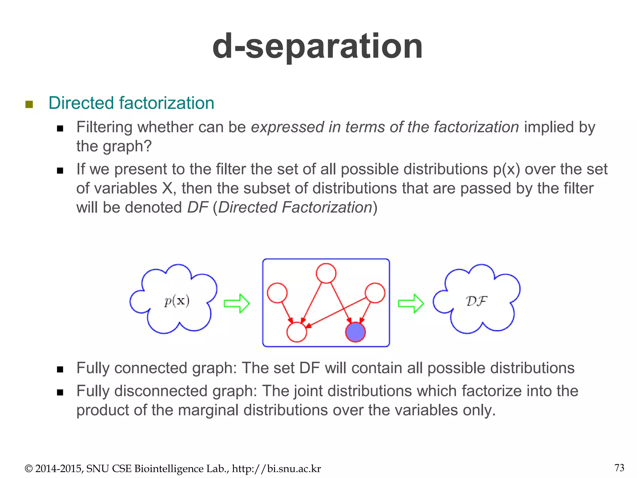 d-separation
 Directed factorization
 Filtering whether can be expressed in terms of the factorization implied by
the graph?
 If we present to the filter the set of all possible distributions p(x) over the set
of variables X, then the subset of distributions that are passed by the filter
will be denoted DF (Directed Factorization)
 Fully connected graph: The set DF will contain all possible distributions
 Fully disconnected graph: The joint distributions which factorize into the
product of the marginal distributions over the variables only.
© 2014-2015, SNU CSE Biointelligence Lab., http://bi.snu.ac.kr 73
 