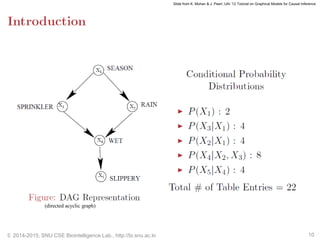 © 2014-2015, SNU CSE Biointelligence Lab., http://bi.snu.ac.kr 10
Slide from K. Mohan & J. Pearl, UAI ’12 Tutorial on Graphical Models for Causal Inference
(directed acyclic graph)
 