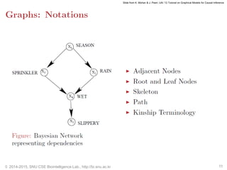 © 2014-2015, SNU CSE Biointelligence Lab., http://bi.snu.ac.kr 11
Slide from K. Mohan & J. Pearl, UAI ’12 Tutorial on Graphical Models for Causal Inference
 