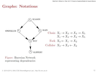 © 2014-2015, SNU CSE Biointelligence Lab., http://bi.snu.ac.kr 12
Slide from K. Mohan & J. Pearl, UAI ’12 Tutorial on Graphical Models for Causal Inference
 