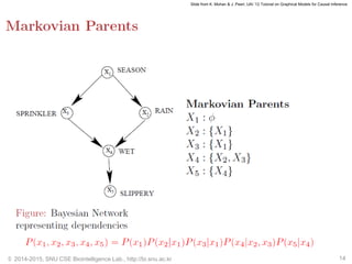 © 2014-2015, SNU CSE Biointelligence Lab., http://bi.snu.ac.kr 14
Slide from K. Mohan & J. Pearl, UAI ’12 Tutorial on Graphical Models for Causal Inference
 