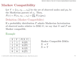 © 2014-2015, SNU CSE Biointelligence Lab., http://bi.snu.ac.kr 15
Slide from K. Mohan & J. Pearl, UAI ’12 Tutorial on Graphical Models for Causal Inference
 