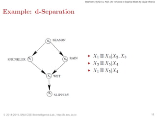 © 2014-2015, SNU CSE Biointelligence Lab., http://bi.snu.ac.kr 18
Slide from K. Mohan & J. Pearl, UAI ’12 Tutorial on Graphical Models for Causal Inference
 