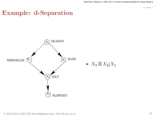 © 2014-2015, SNU CSE Biointelligence Lab., http://bi.snu.ac.kr 20
Slide from K. Mohan & J. Pearl, UAI ’12 Tutorial on Graphical Models for Causal Inference
 