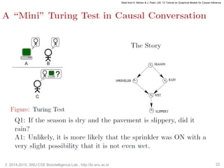 © 2014-2015, SNU CSE Biointelligence Lab., http://bi.snu.ac.kr 22
Slide from K. Mohan & J. Pearl, UAI ’12 Tutorial on Graphical Models for Causal Inference
 