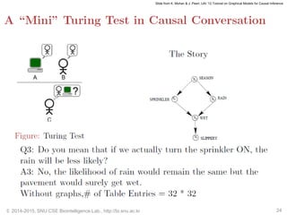 © 2014-2015, SNU CSE Biointelligence Lab., http://bi.snu.ac.kr 24
Slide from K. Mohan & J. Pearl, UAI ’12 Tutorial on Graphical Models for Causal Inference
 