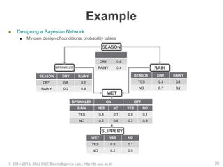Example
 Designing a Bayesian Network
 My own design of conditional probability tables
© 2014-2015, SNU CSE Biointelligence Lab., http://bi.snu.ac.kr 26
DRY 0.6
RAINY 0.4
SEASON
SEASON DRY RAINY
DRY 0.8 0.1
RAINY 0.2 0.9
SEASON DRY RAINY
YES 0.3 0.8
NO 0.7 0.2
WET YES NO
YES 0.8 0.1
NO 0.2 0.9
SPRINKLER RAIN
WET
SLIPPERY
SPRINKLER ON OFF
RAIN YES NO YES NO
YES 0.8 0.1 0.8 0.1
NO 0.2 0.9 0.2 0.9
 