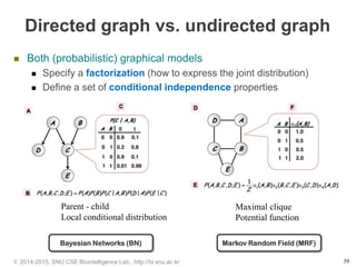 39
Directed graph vs. undirected graph
 Both (probabilistic) graphical models
 Specify a factorization (how to express the joint distribution)
 Define a set of conditional independence properties
Parent - child
Local conditional distribution
Maximal clique
Potential function
© 2014-2015, SNU CSE Biointelligence Lab., http://bi.snu.ac.kr
Bayesian Networks (BN) Markov Random Field (MRF)
 