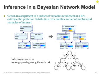 Inference in a Bayesian Network Model
 Given an assignment of a subset of variables (evidence) in a BN,
estimate the posterior distribution over another subset of unobserved
variables of interest.
© 2014-2015, SNU CSE Biointelligence Lab., http://bi.snu.ac.kr 43
Inferences viewed as
message passing along the network
 