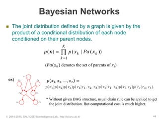 Bayesian Networks
 The joint distribution defined by a graph is given by the
product of a conditional distribution of each node
conditioned on their parent nodes.
© 2014-2015, SNU CSE Biointelligence Lab., http://bi.snu.ac.kr 44
𝑝 𝑥1, 𝑥2, … , 𝑥7 =
(𝑃𝑎(𝑥 𝑘) denotes the set of parents of xk)



K
k
kk xPaxpp
1
))(|()(x
ex)
* Without given DAG structure, usual chain rule can be applied to get
the joint distribution. But computational cost is much higher.
 