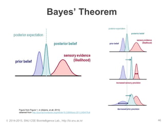 Bayes’ Theorem
© 2014-2015, SNU CSE Biointelligence Lab., http://bi.snu.ac.kr 46
Figure from Figure 1. in (Adams, et all, 2013)
obtained from http://journal.frontiersin.org/article/10.3389/fpsyt.2013.00047/full
 