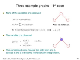 Three example graphs – 1st case
 None of the variables are observed
 The variable c is observed
 The conditioned node ‘blocks’ the path from a to b,
causes a and b to become (conditionally) independent.
© 2014-2015, SNU CSE Biointelligence Lab., http://bi.snu.ac.kr 49
Node c is tail-to-tail
 