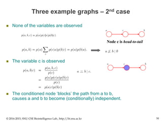 Three example graphs – 2nd case
 None of the variables are observed
 The variable c is observed
 The conditioned node ‘blocks’ the path from a to b,
causes a and b to become (conditionally) independent.
© 2014-2015, SNU CSE Biointelligence Lab., http://bi.snu.ac.kr 50
Node c is head-to-tail
 