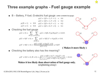 Three example graphs - Fuel gauge example
 B – Battery, F-fuel, G-electric fuel gauge
 Checking the fuel gauge
 Checking the battery also has the meaning?
© 2014-2015, SNU CSE Biointelligence Lab., http://bi.snu.ac.kr 52
( Makes it more likely )
Makes it less likely than observation of fuel gauge only.
(rather unreliable fuel gauge)
(explaining away)
 