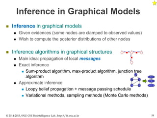 Inference in Graphical Models
 Inference in graphical models
 Given evidences (some nodes are clamped to observed values)
 Wish to compute the posterior distributions of other nodes
 Inference algorithms in graphical structures
 Main idea: propagation of local messages
 Exact inference
 Sum-product algorithm, max-product algorithm, junction tree
algorithm
 Approximate inference
 Loopy belief propagation + message passing schedule
 Variational methods, sampling methods (Monte Carlo methods)
© 2014-2015, SNU CSE Biointelligence Lab., http://bi.snu.ac.kr 59
A
B D
C E
ABD
BCD
CDE
 
