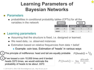 Learning Parameters of
Bayesian Networks
 Parameters
 probabilities in conditional probability tables (CPTs) for all the
variables in the network
 Learning parameters
 Assuming that the structure is fixed, i.e. designed or learned.
 We need data, i.e. observed instances
 Estimation based on relative frequencies from data + belief
 Example: coin toss. Estimation of ‘heads’ in various ways
© 2014-2015, SNU CSE Biointelligence Lab., http://bi.snu.ac.kr 60
SEASON DRY RAINY
YES ? ?
NO ? ?
RAIN
DRY ?
RAINY ?
SEASON
The principle of indifference: head and tail are equally probable
If we tossed a coin 10,000 times and it landed
heads 3373 times, we would estimate the
probability of heads to be about .3373
𝑃 ℎ𝑒𝑎𝑑𝑠 = ൗ1
2
1
2
 