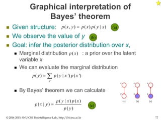 Graphical interpretation of
Bayes’ theorem
 Given structure:
 We observe the value of y
 Goal: infer the posterior distribution over x,
 Marginal distribution : a prior over the latent
variable x
 We can evaluate the marginal distribution
 By Bayes’ theorem we can calculate
© 2014-2015, SNU CSE Biointelligence Lab., http://bi.snu.ac.kr 72
( , ) ( ) ( | )p x y p x p y x
( | )p x y
( )p x
( )p y
'
( ) ( | ') ( ')
x
p y p y x p x 
( | ) ( )
( | )
( )
p y x p x
p x y
p y

(a)
(b)
(c)
 