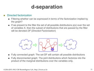 d-separation
 Directed factorization
 Filtering whether can be expressed in terms of the factorization implied by
the graph?
 If we present to the filter the set of all possible distributions p(x) over the set
of variables X, then the subset of distributions that are passed by the filter
will be denoted DF (Directed Factorization)
 Fully connected graph: The set DF will contain all possible distributions
 Fully disconnected graph: The joint distributions which factorize into the
product of the marginal distributions over the variables only.
© 2014-2015, SNU CSE Biointelligence Lab., http://bi.snu.ac.kr 73
 