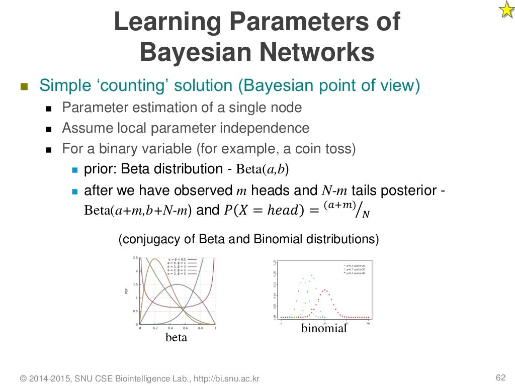Bayesian networks in AI