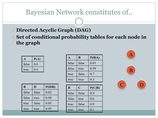 Bayesian Networks - A Brief Introduction | PPT
