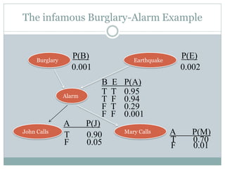 The infamous Burglary-Alarm Example
Burglary Earthquake
Alarm
John Calls Mary Calls
P(B)
0.001
P(E)
0.002
B E P(A)
T T 0.95
T F 0.94
F T 0.29
F F 0.001
A P(J)
T 0.90
F 0.05
A P(M)
T 0.70
F 0.01
 