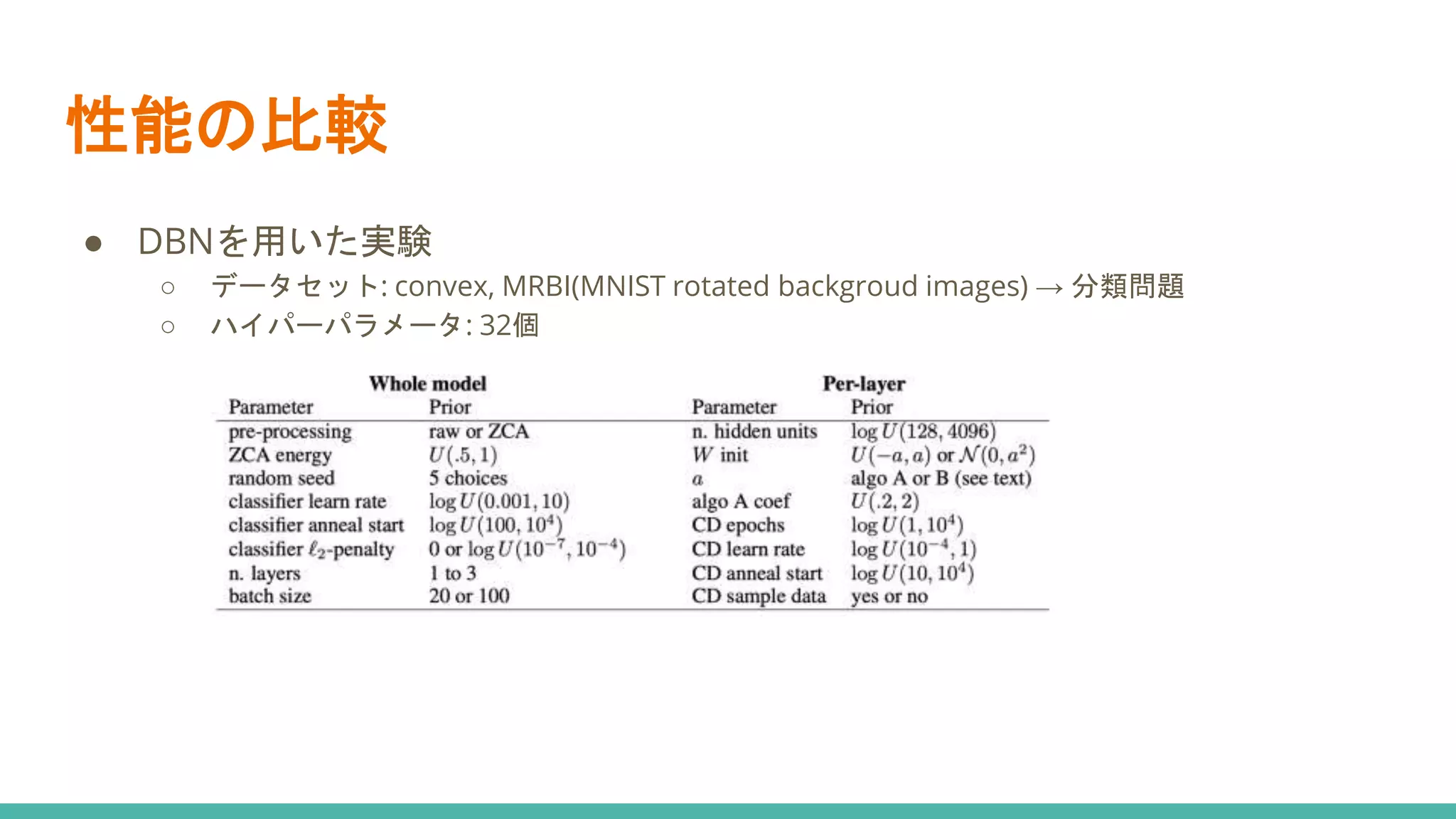 性能の比較
● DBNを用いた実験
○ データセット: convex, MRBI(MNIST rotated backgroud images) → 分類問題
○ ハイパーパラメータ: 32個
 