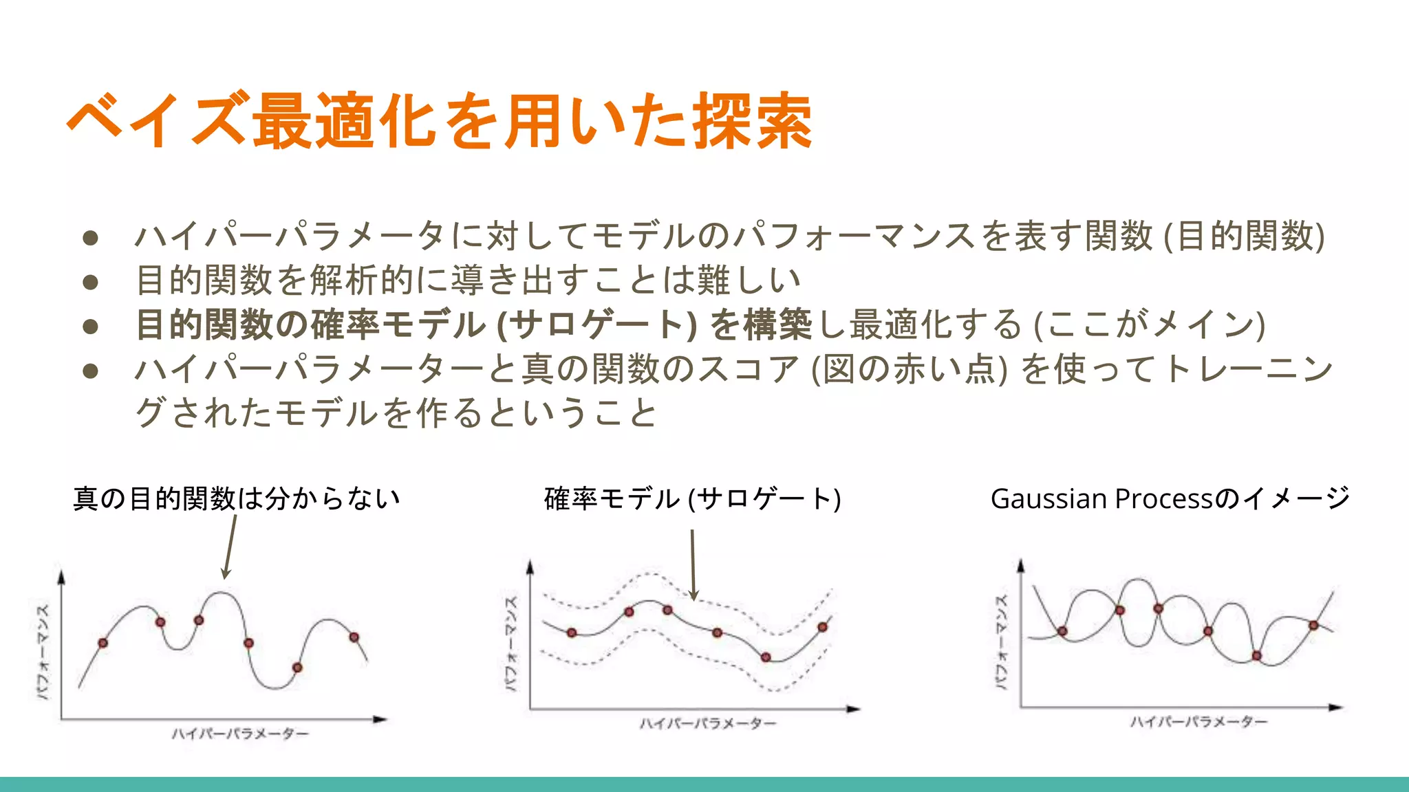 ベイズ最適化を用いた探索
● ハイパーパラメータに対してモデルのパフォーマンスを表す関数 (目的関数)
● 目的関数を解析的に導き出すことは難しい
● 目的関数の確率モデル (サロゲート) を構築し最適化する (ここがメイン)
● ハイパーパラメーターと真の関数のスコア (図の赤い点) を使ってトレーニン
グされたモデルを作るということ
確率モデル (サロゲート) Gaussian Processのイメージ
真の目的関数は分からない
 