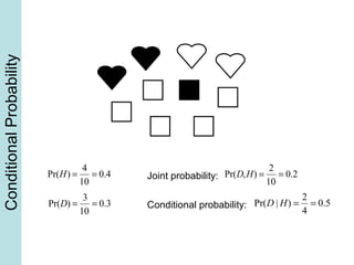 ConditionalProbability
Pr(H) =
4
10
= 0.4
Pr(D) =
3
10
= 0.3
Pr(D,H) =
2
10
= 0.2Joint probability:
Pr(D | H) =
2
4
= 0.5Conditional probability:
 
