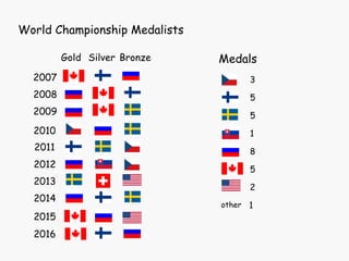 Gold Silver Bronze
2012
2013
2014
World Championship Medalists
other
2
5
8
1
5
5
3
1
Medals
2011
2007
2008
2009
2010
2015
2016
 